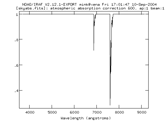 Model Atmospheric Water Absorption Spectrum