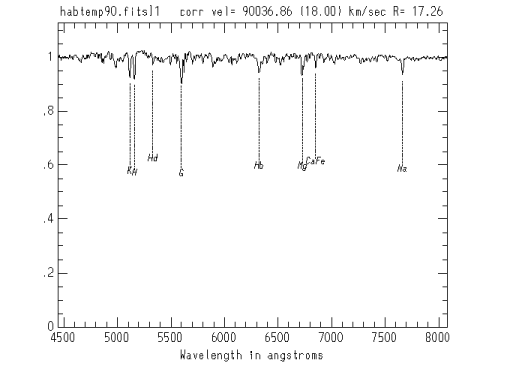 Hectospec 90,000 km/sec Absorption Template Spectrum