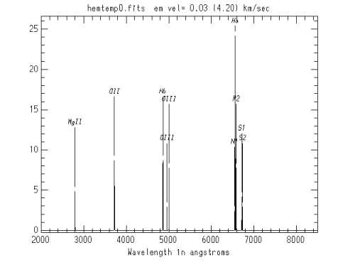 Hectospec Emission Line Template Spectrum