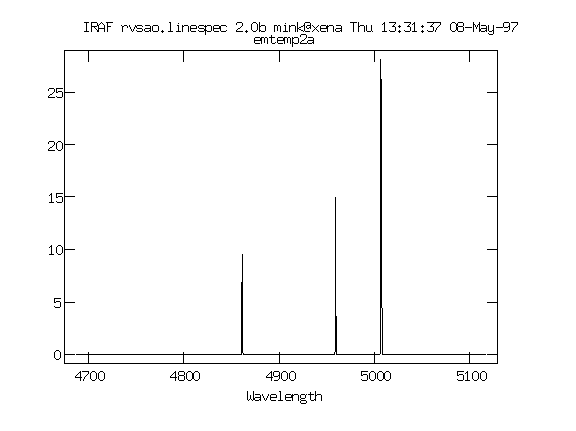 Graph of H beta region of spectrum