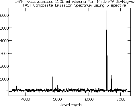 Graph of 3-spectrum composite
