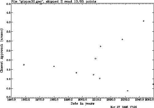 plot of radial closest approach vs.  time