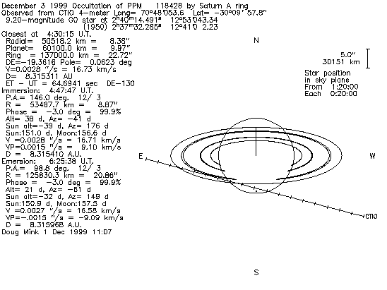 Map of event