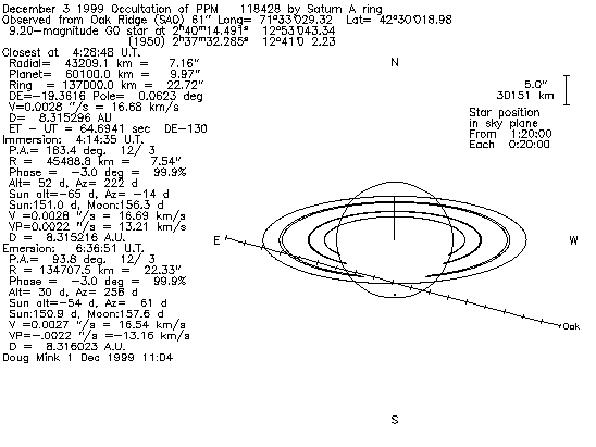 Map of event