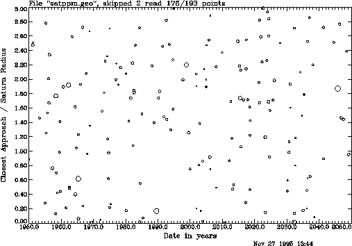 plot of radial closest approach vs.  time