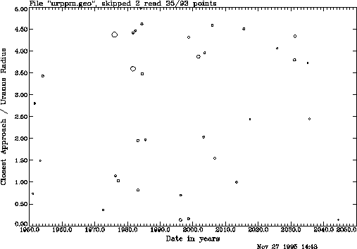 plot of radial closest approach vs.  time