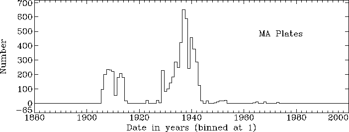 Histogram of plates per year