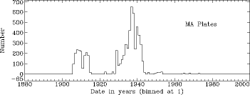 histogram by year