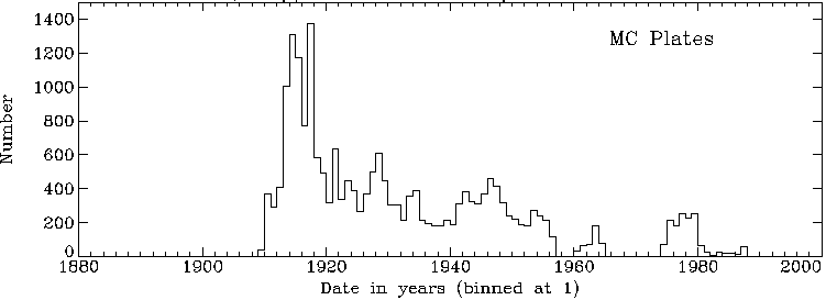 Histogram of plates per year