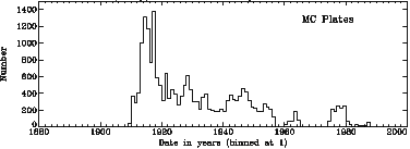 histogram by year