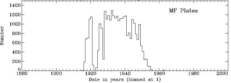 Histogram of plates per year